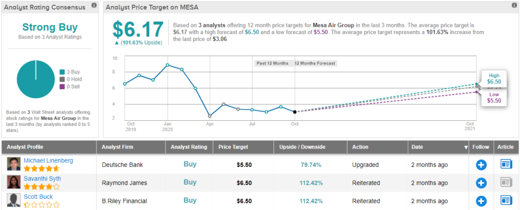 MESA stock price prediction