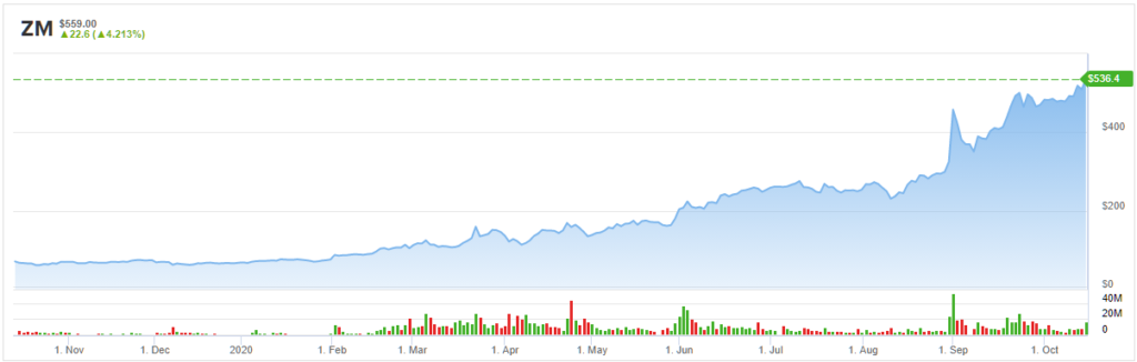 how much is zoom stock