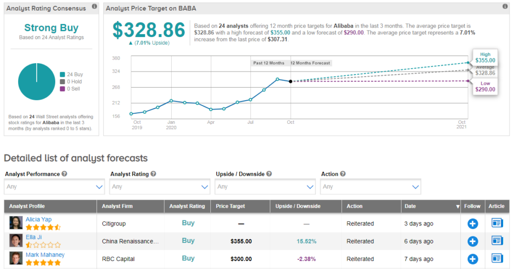 ALIBABA stock rating by wall street analysts