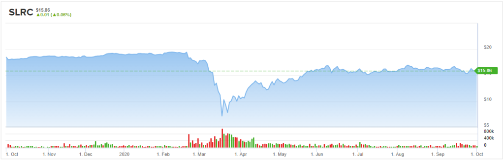 SLRC stock charts