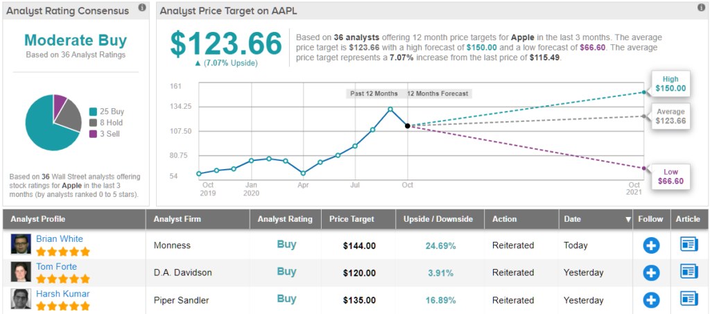 Apple stock forecast