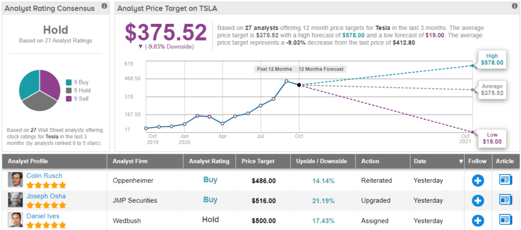 Tesla stock forecast 