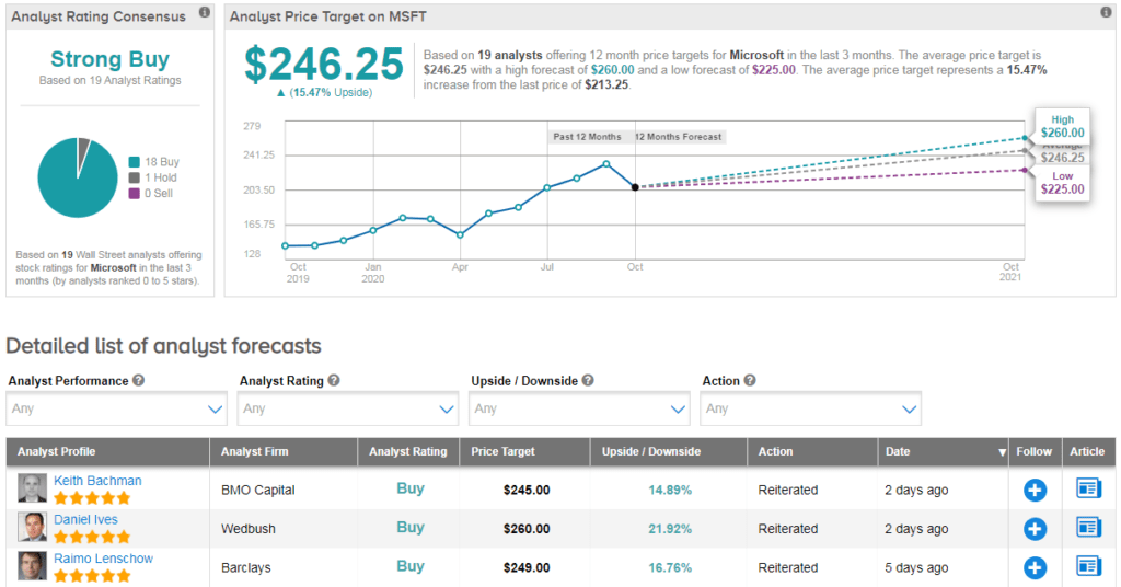 MSFT stock prediction