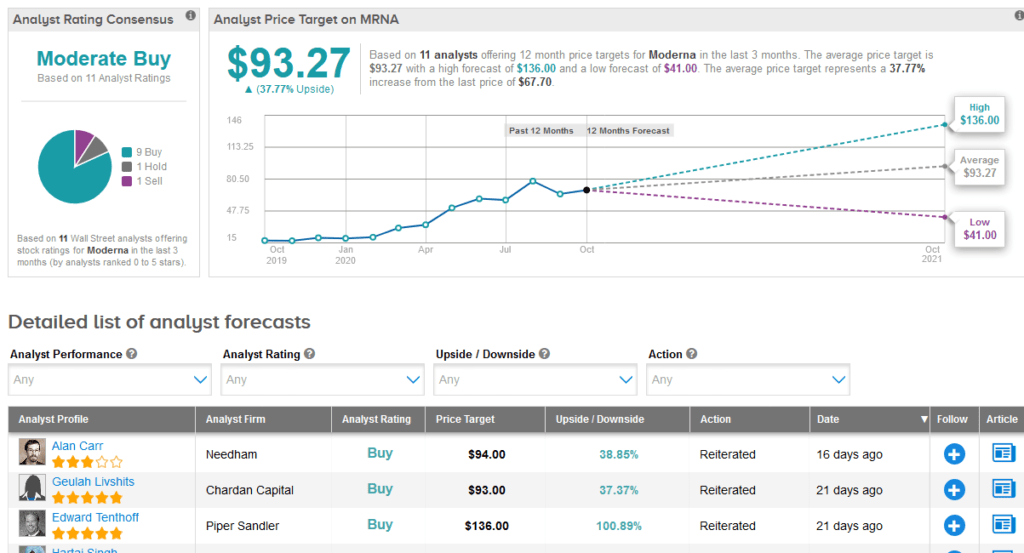 Moderna analyst ratings