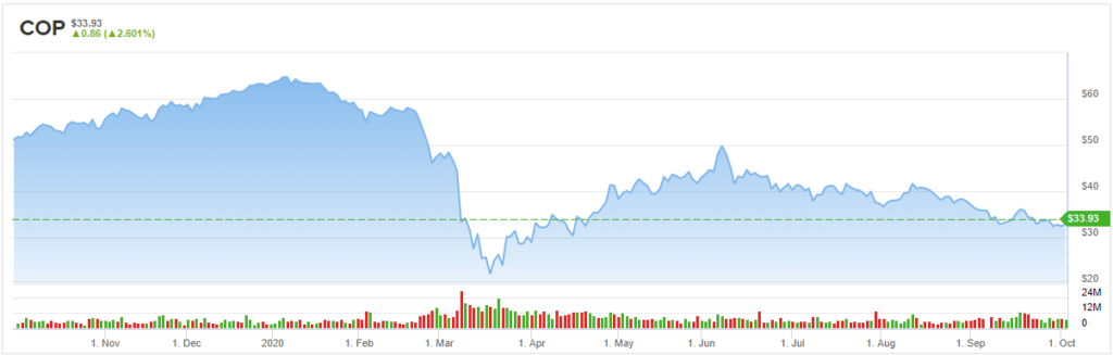 COP stock chart