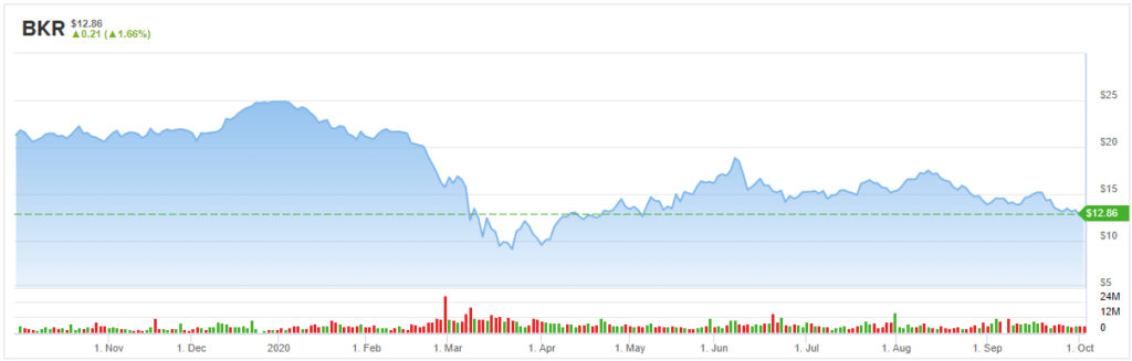 BRK stock chart