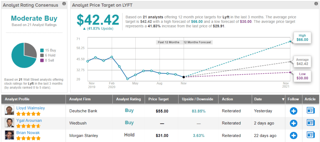 Is Lyft Stock a Buy Right Now? Here's 