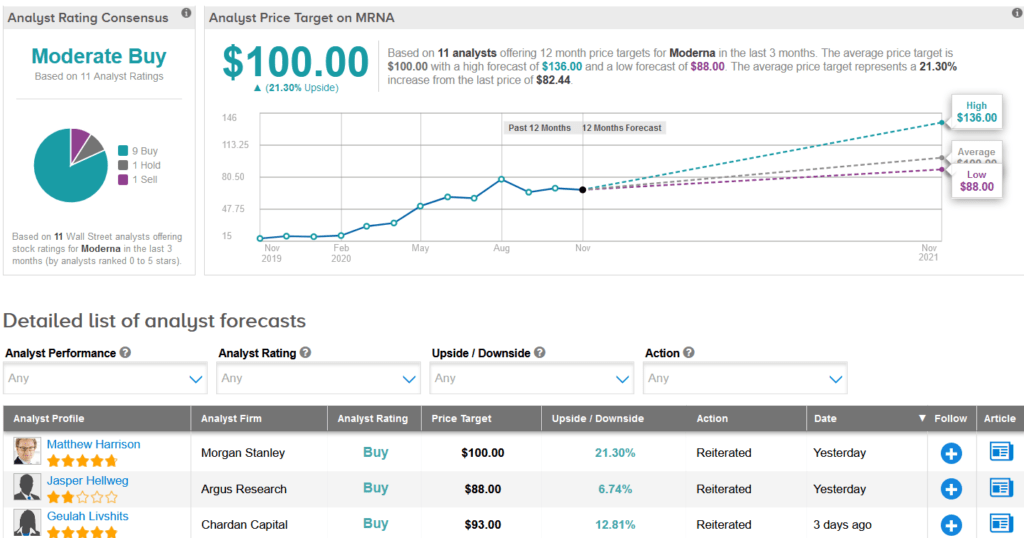 Moderna price target