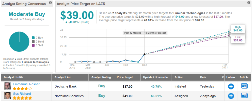 luminar technologies stock price