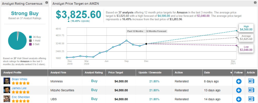 Amazon stock prediction