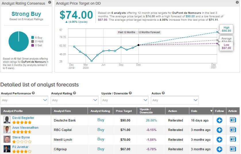 Dupont stock price