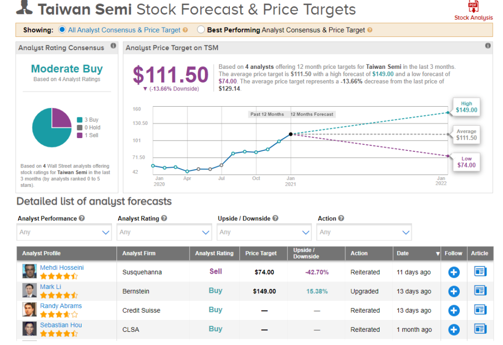 Price tsm stock Taiwan Semiconductor