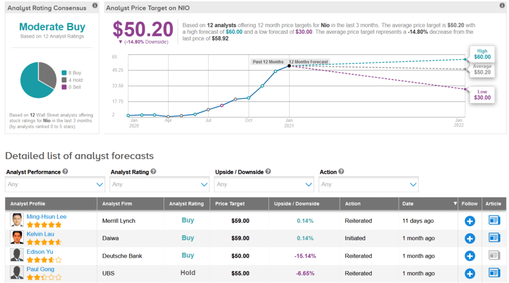 NIO stock forecast at $50.20