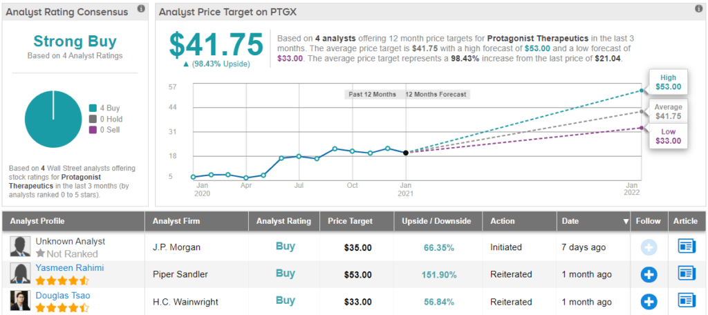 The Best biotech stock - PTGX