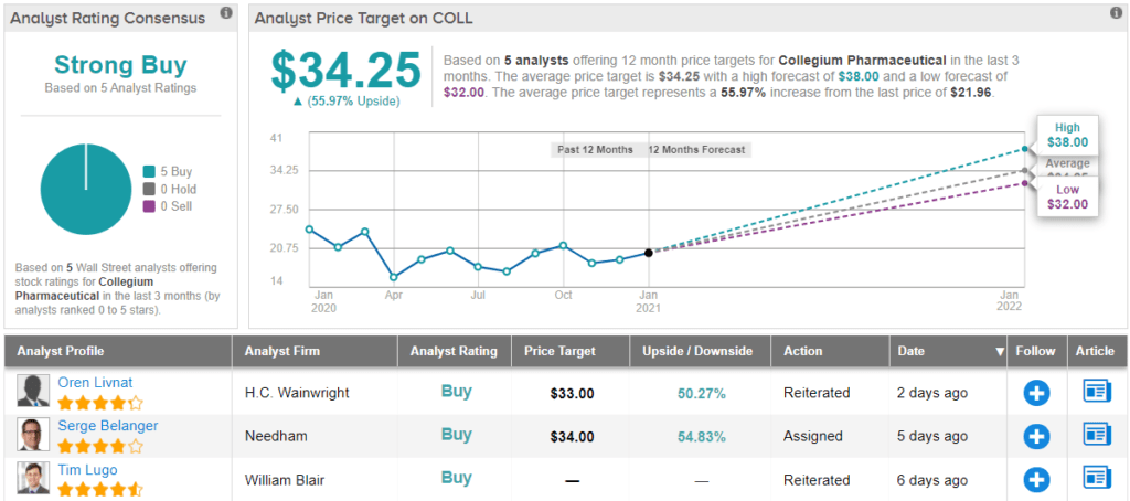 The second Biotechnology stock for 2021