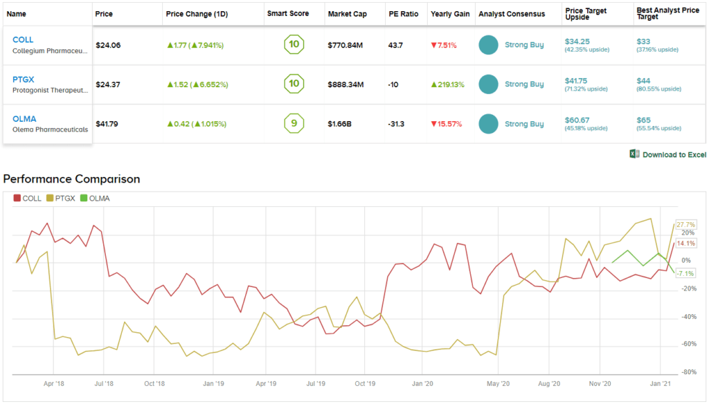 Best biotech stocks