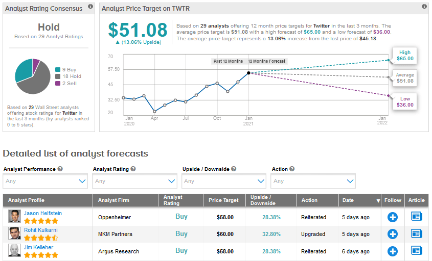 Twitter Stock Price - Twitter Is Making Solid Steps Down Road To Recovery After First Ever Profit Markets Insider : Buy or sell twitter, inc.