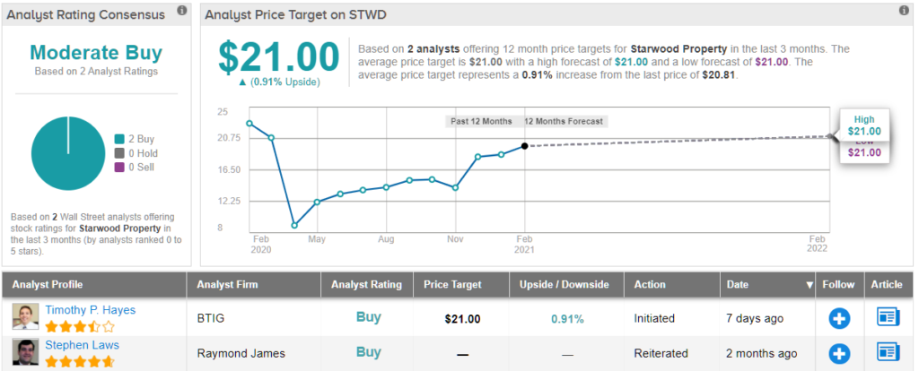 STWD stock price target