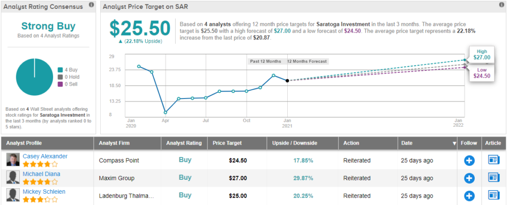 SAR stock prediction