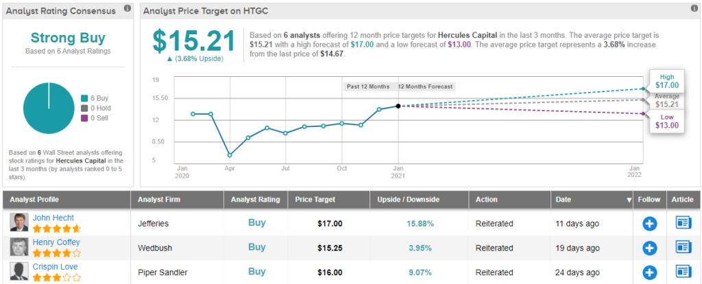 Hercules Capital Stock price