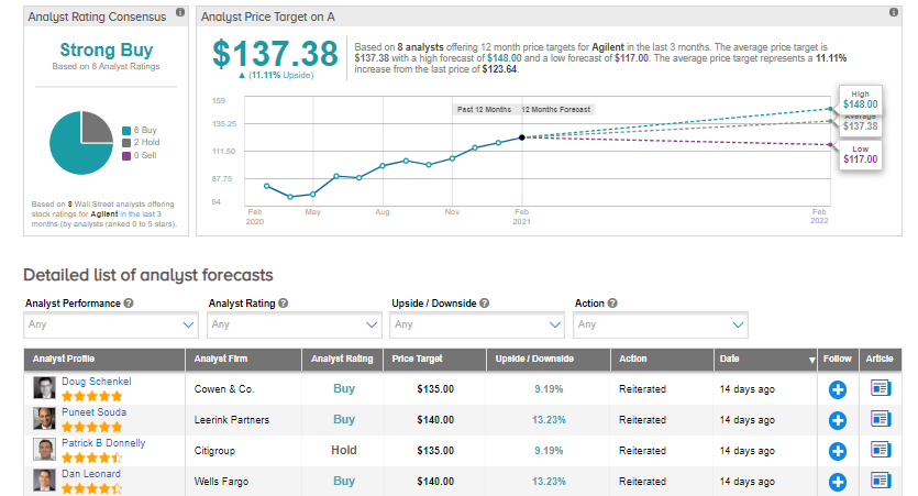 Agilent stock forecast