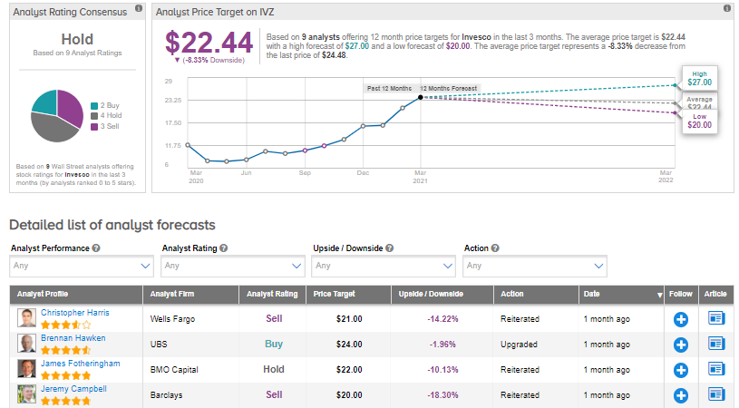 Invesco stock prediction