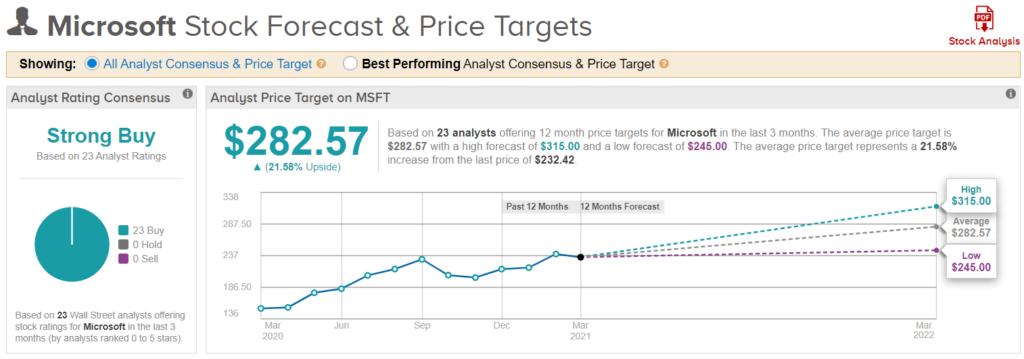 Microsoft analysts price target