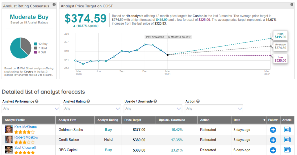 Costco Stock Will Trend Higher Thanks To Strong Revenue Growth | Nasdaq