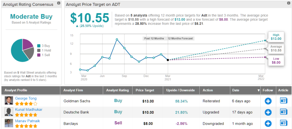 adt stock price forecast - Fatimah Fairbanks