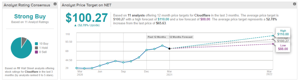 2nd Tech Stock - Cloudflare stock prediction