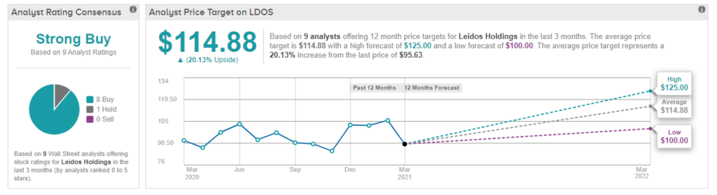 NYSE:LDOS STOCK FORECAST