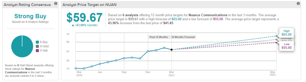 NUAN analyst stock predictions