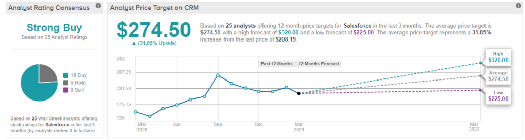 Salesforce.com stock forecast