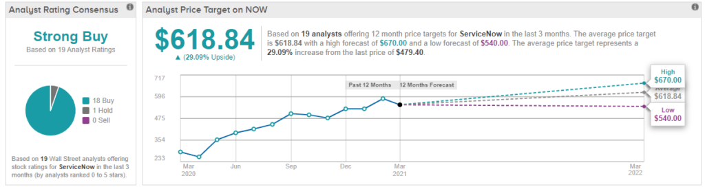 ServiceNow stock prediction