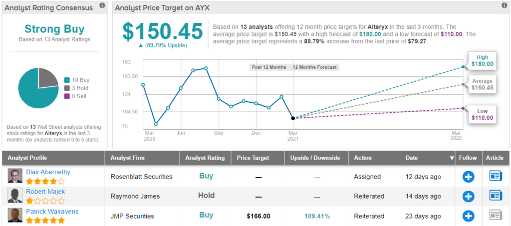 The Bottom Is in for These 3 Stocks? Analysts Say ‘Buy’ | Nasdaq