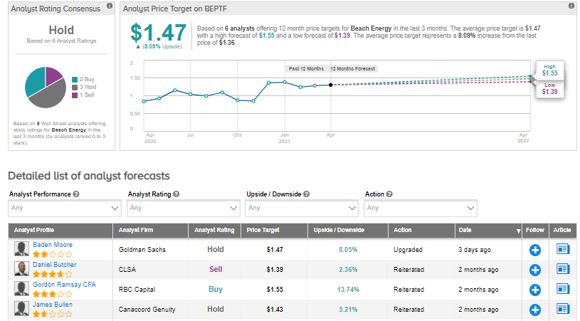 bullish stock Beach energy limited