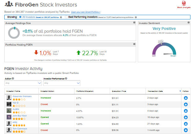 FiboGen Stock Investors