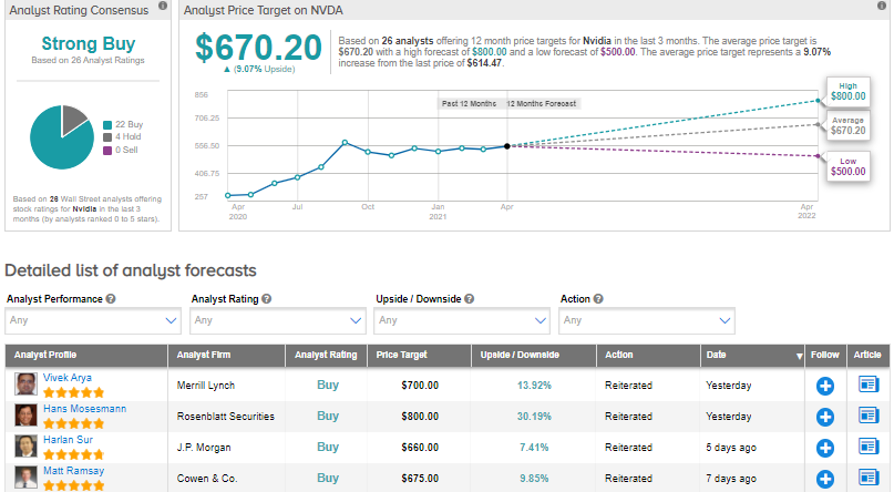 NVIDA stock forecast