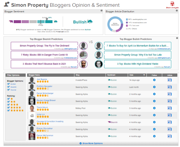 Blogger sentiment bullish stock: Simon property