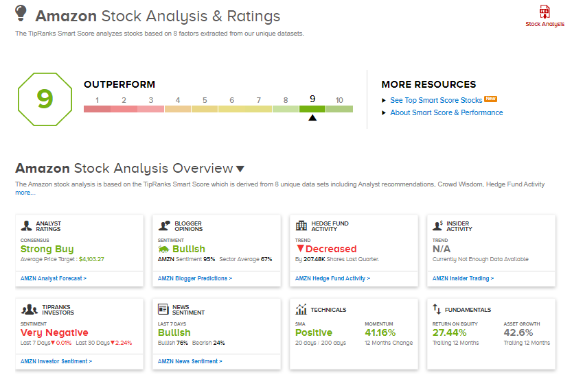 Amazon stock ratings