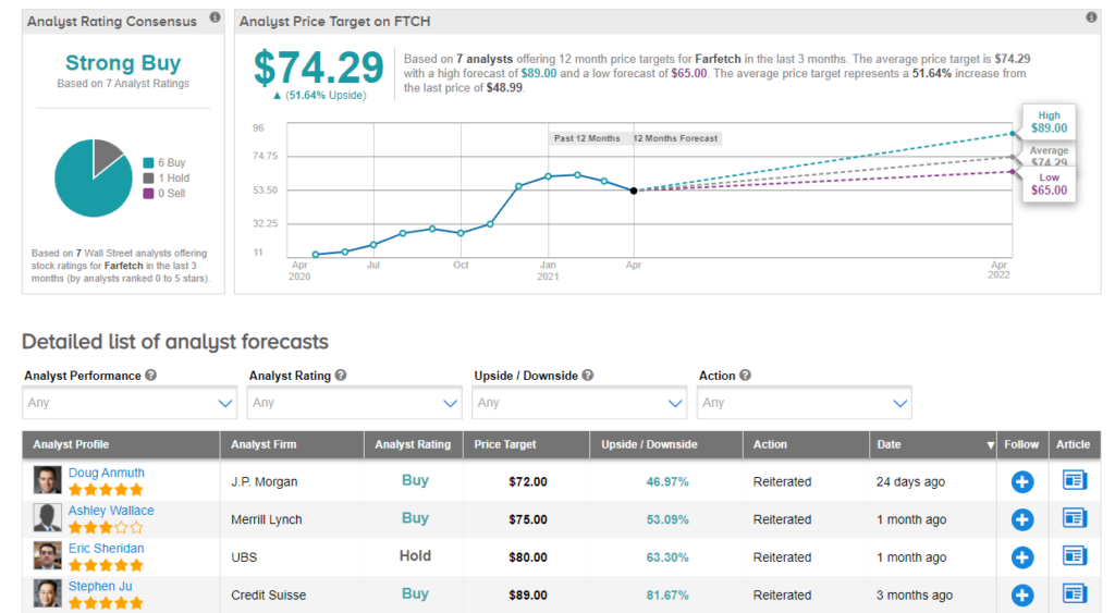 FTCH stock forecast