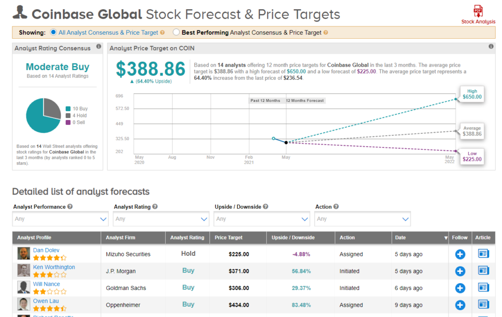 Coin Stock Forecast Price Targets And Analysts Predictions Tipranks