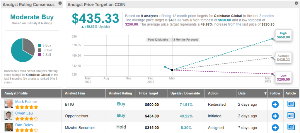 Coinbase stock prediction