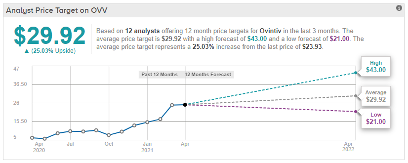 Ovintiv stock wall street analysts price target 