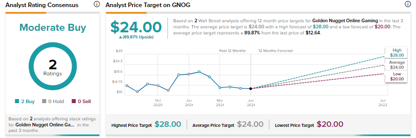 GNOG Stock recommendation