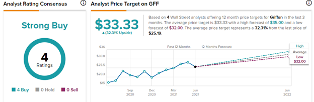 GFF stock analysts recommendation 