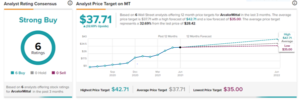 MT stock prediction