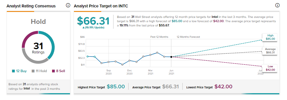 Intel stock prediction