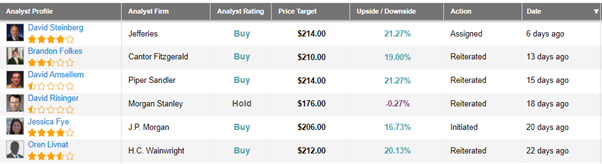 Analyst recommendation for May 2021