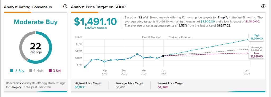 Shopify stock price prediction